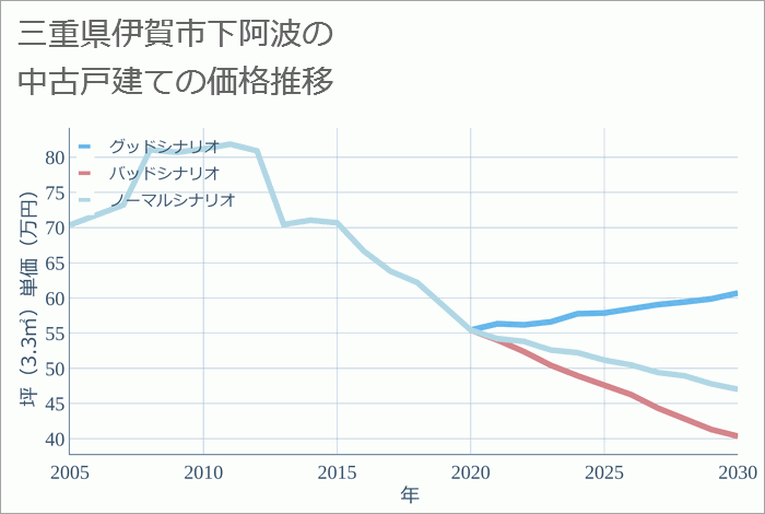 三重県伊賀市下阿波の中古戸建て価格推移