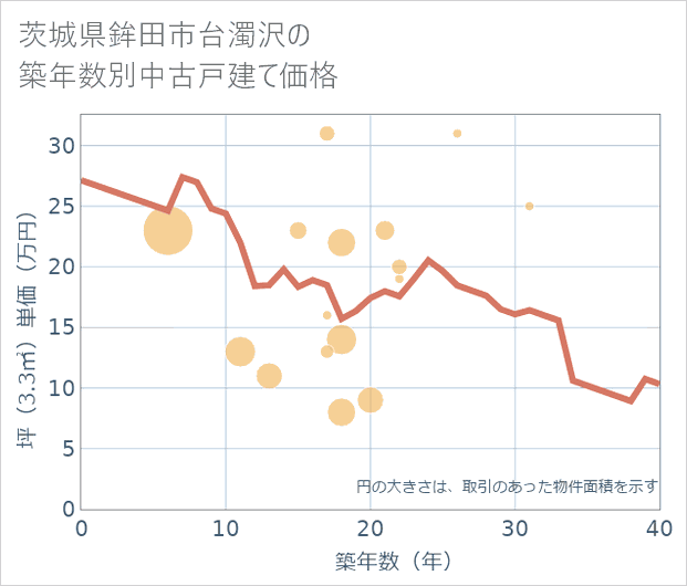 茨城県鉾田市台濁沢の築年数別の中古戸建て坪単価