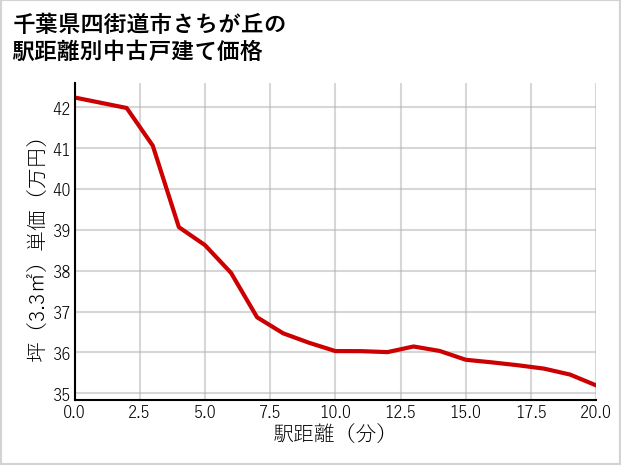 千葉県四街道市さちが丘の徒歩距離別の中古戸建て坪単価