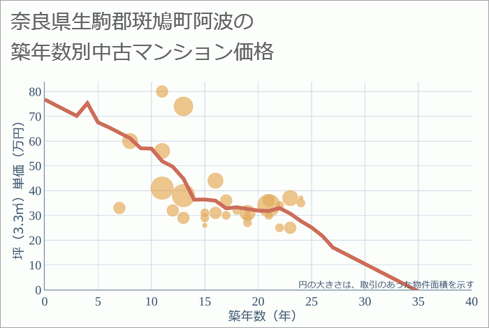 奈良県生駒郡斑鳩町阿波の築年数別の中古マンション坪単価