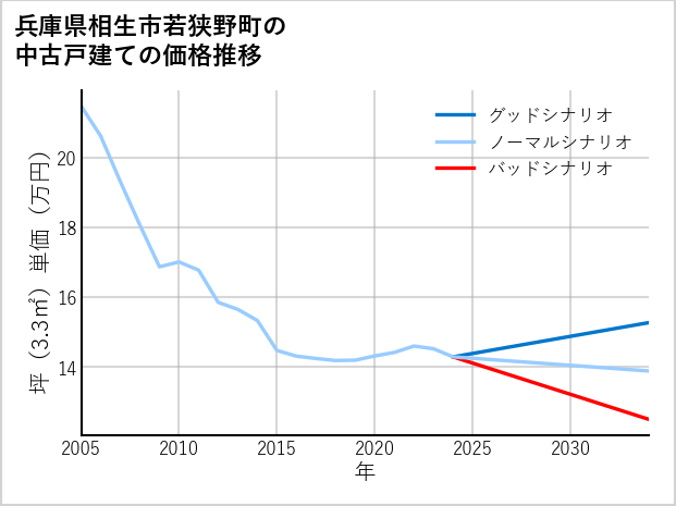 兵庫県相生市若狭野町の中古戸建て価格推移
