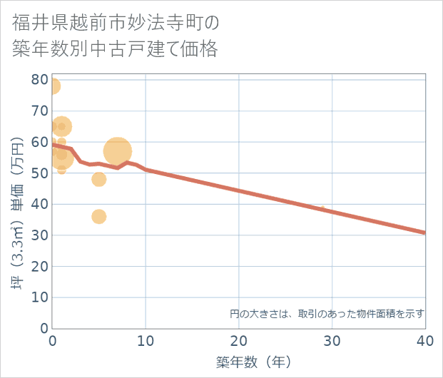 福井県越前市妙法寺町の築年数別の中古戸建て坪単価