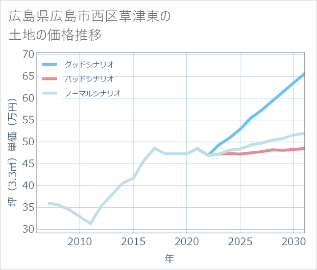 広島県広島市西区草津東の土地価格推移