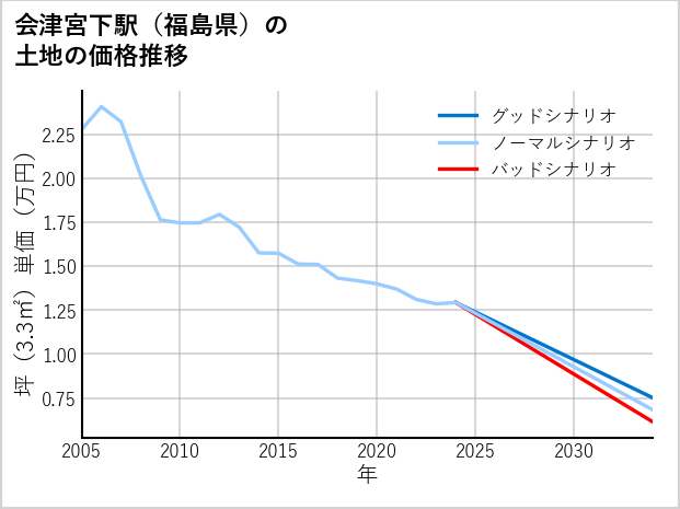 会津宮下駅（福島県）の土地価格推移