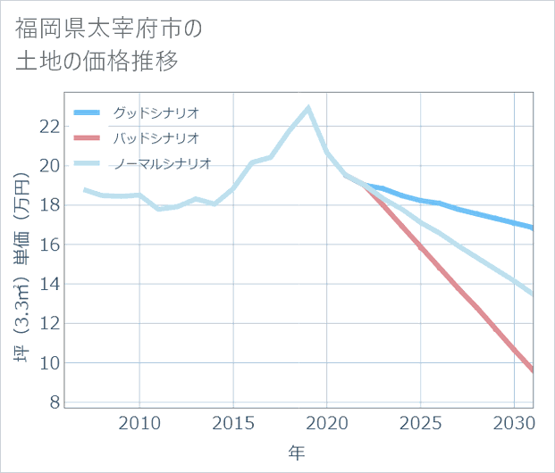 福岡県太宰府市の土地価格推移