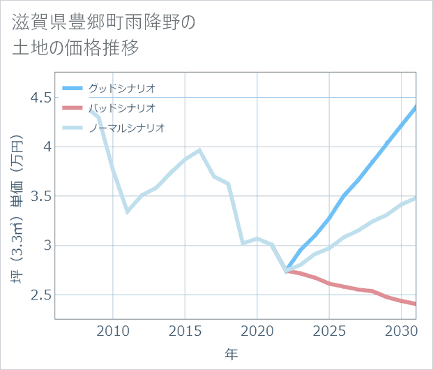 滋賀県豊郷町雨降野の土地価格推移