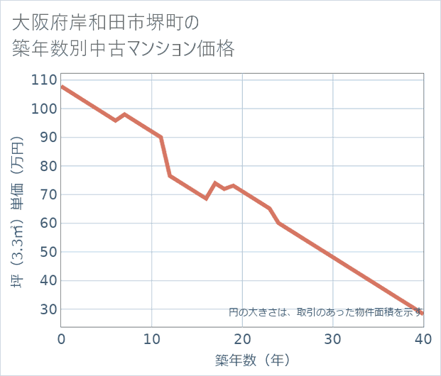 大阪府岸和田市堺町の築年数別の中古マンション坪単価