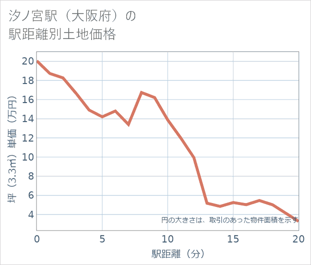 汐ノ宮駅(大阪府)の徒歩距離別の土地坪単価