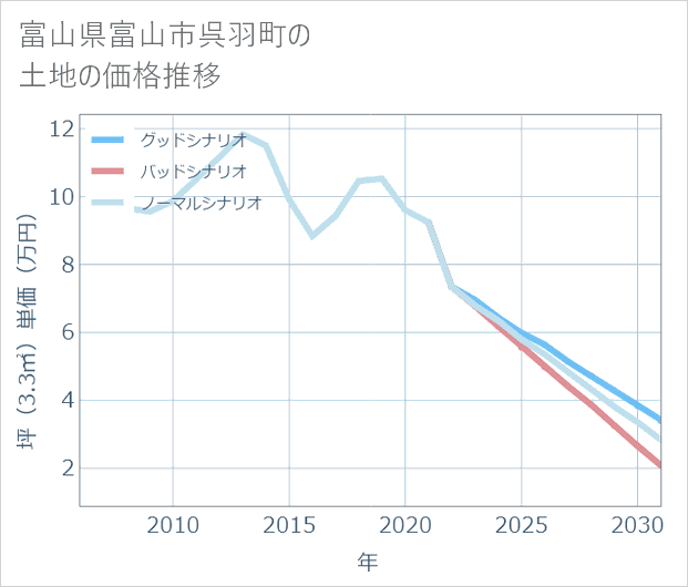 富山県富山市呉羽町の土地価格推移
