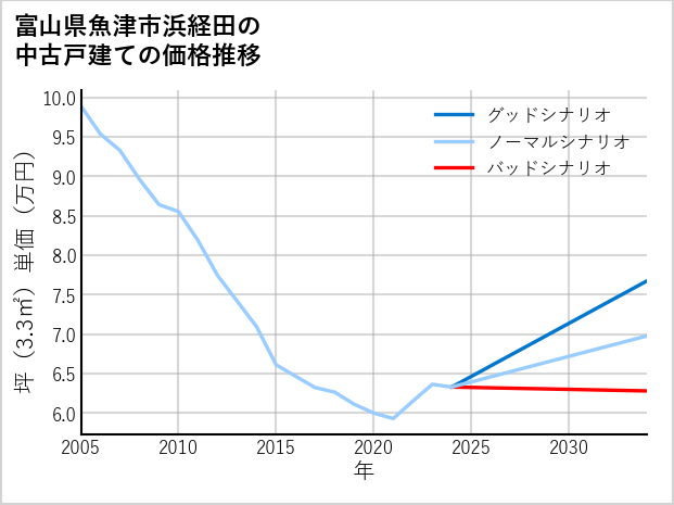 富山県魚津市浜経田の中古戸建て価格推移