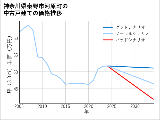 神奈川県秦野市河原町の中古戸建て価格推移