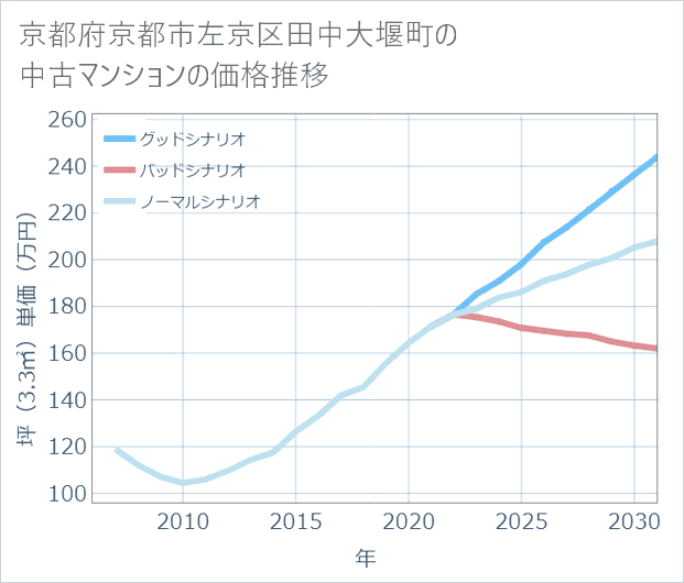 京都府京都市左京区田中大堰町の中古マンション価格推移