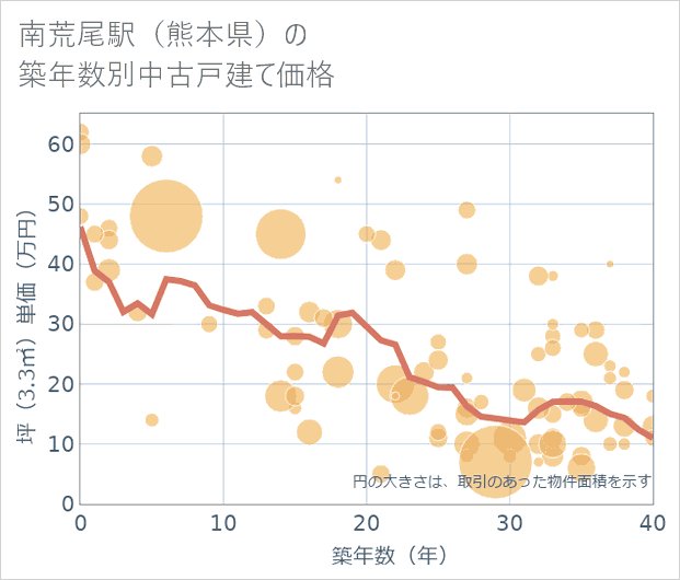 南荒尾駅(熊本県)の築年数別の中古戸建て坪単価