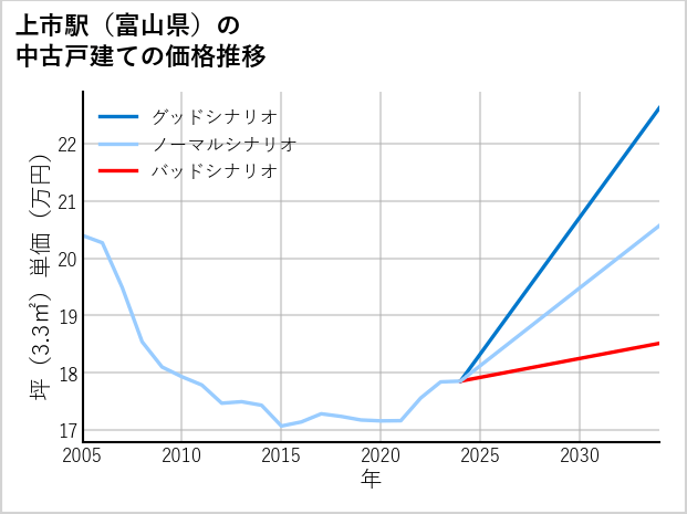 上市駅（富山県）の中古戸建て価格推移