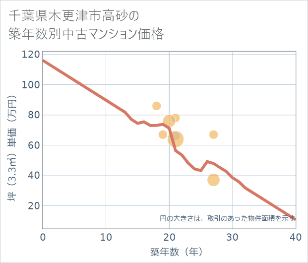 千葉県木更津市高砂の築年数別の中古マンション坪単価