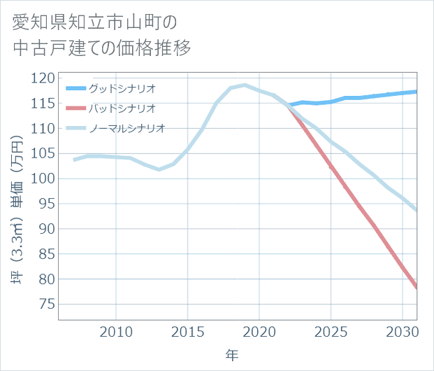 愛知県知立市山町の中古戸建て価格推移