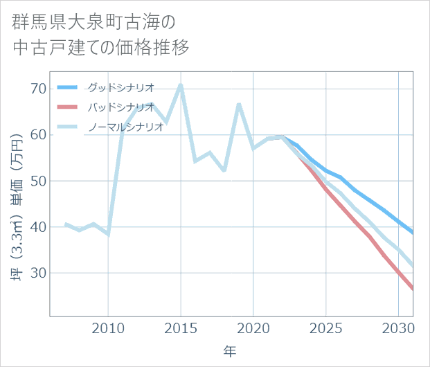 群馬県大泉町古海の中古戸建て価格推移