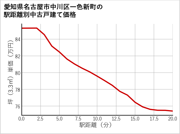 愛知県名古屋市中川区一色新町の徒歩距離別の中古戸建て坪単価