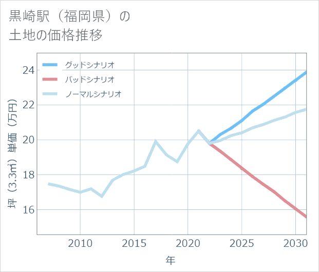 黒崎駅(福岡県)の土地価格推移