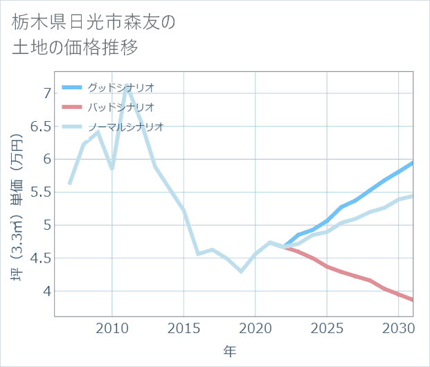 栃木県日光市森友の土地価格推移