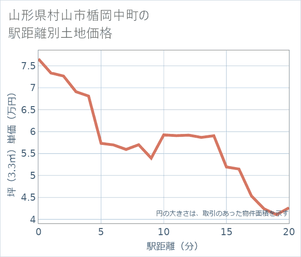 山形県村山市楯岡中町の徒歩距離別の土地坪単価