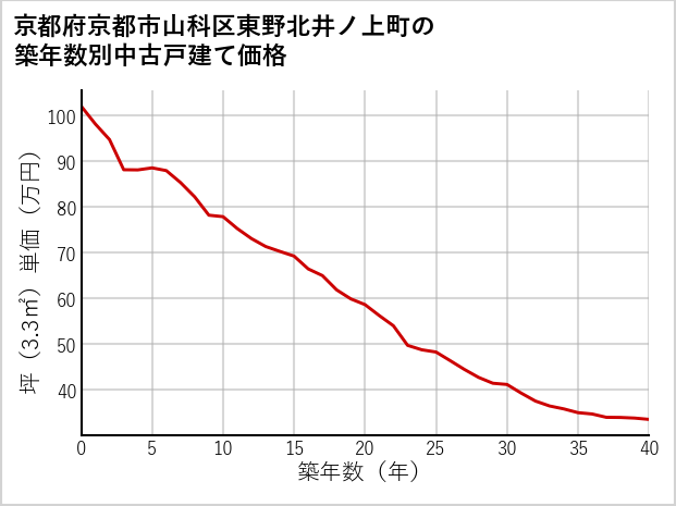 京都府京都市山科区東野北井ノ上町の築年数別の中古戸建て坪単価