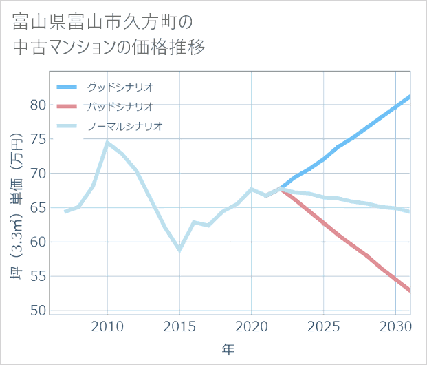 富山県富山市久方町の中古マンション価格推移