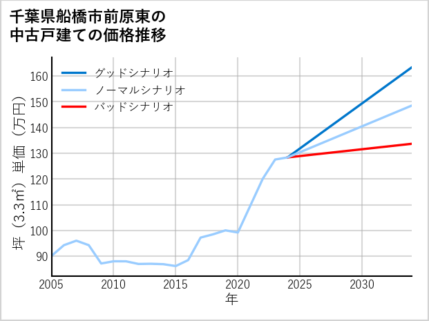 千葉県船橋市前原東の中古戸建て価格推移