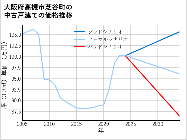 大阪府高槻市芝谷町の中古戸建て価格推移