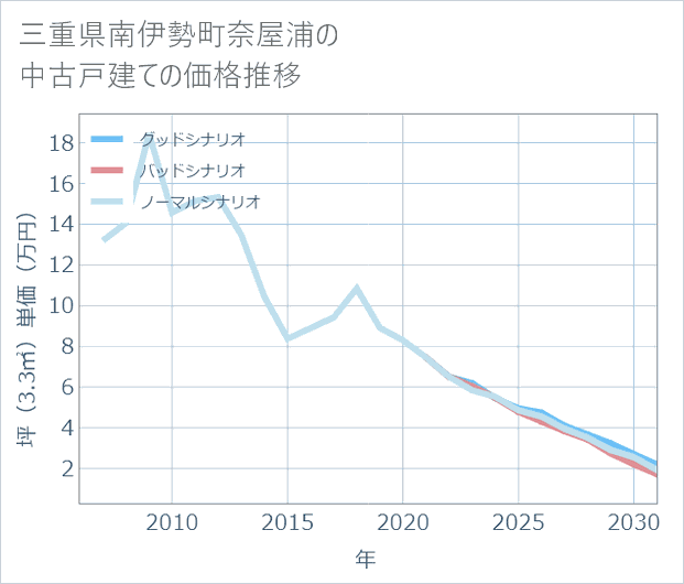 三重県南伊勢町奈屋浦の中古戸建て価格推移