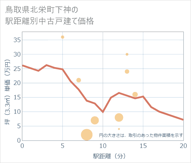 鳥取県北栄町下神の徒歩距離別の中古戸建て坪単価