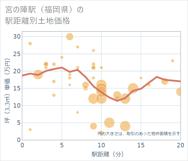宮の陣駅(福岡県)の徒歩距離別の土地坪単価