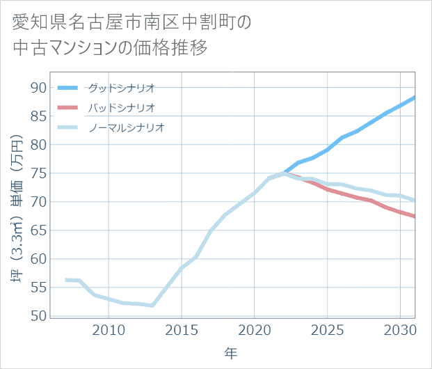 愛知県名古屋市南区中割町の中古マンション価格推移