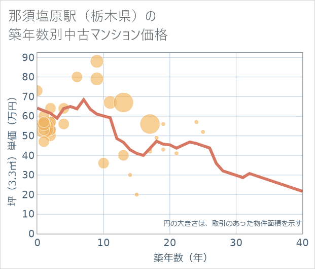 那須塩原駅(栃木県)の築年数別の中古マンション坪単価
