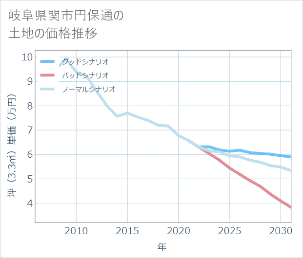 岐阜県関市円保通の土地価格推移