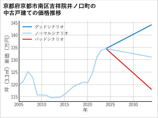 京都府京都市南区吉祥院井ノ口町の中古戸建て価格推移