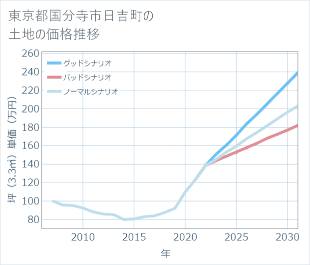 東京都国分寺市日吉町の土地価格推移
