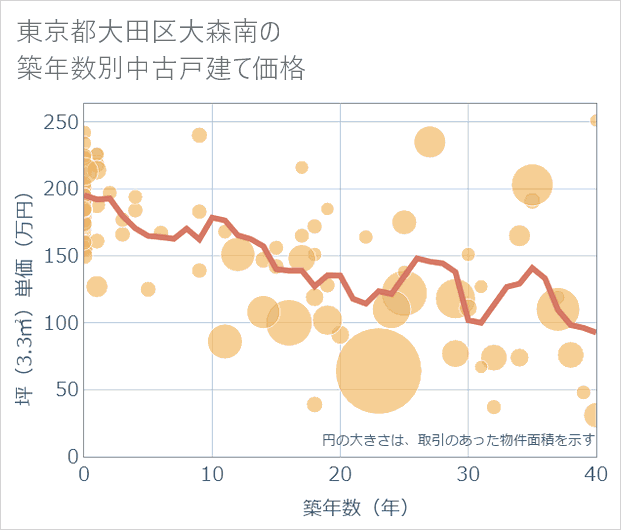 東京都大田区大森南の築年数別の中古戸建て坪単価