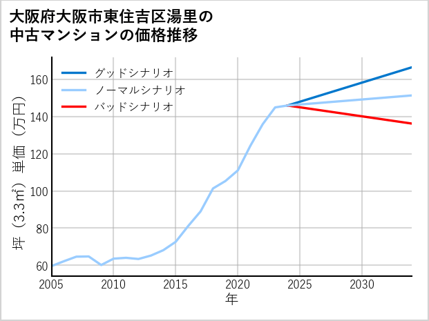 大阪府大阪市東住吉区湯里の中古マンション価格推移