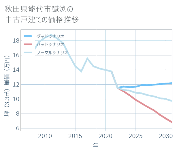 秋田県能代市鰄渕の中古戸建て価格推移