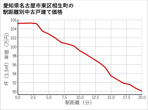 愛知県名古屋市東区相生町の徒歩距離別の中古戸建て坪単価