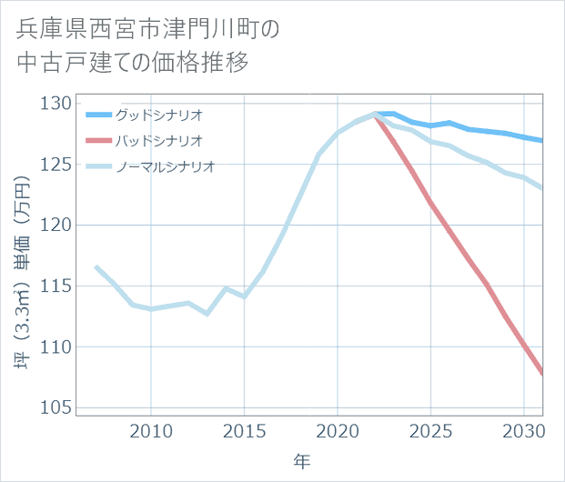 兵庫県西宮市津門川町の中古戸建て価格推移