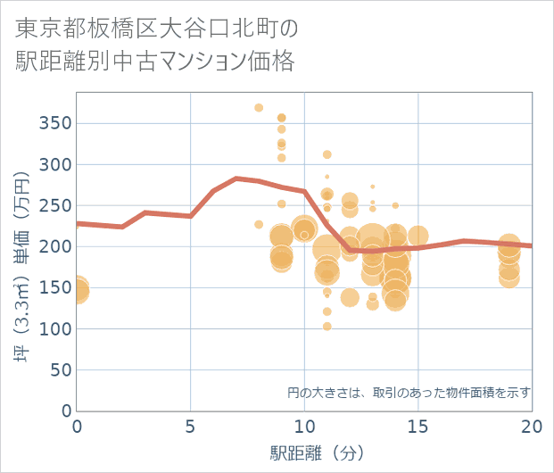 東京都板橋区大谷口北町の徒歩距離別の中古マンション坪単価