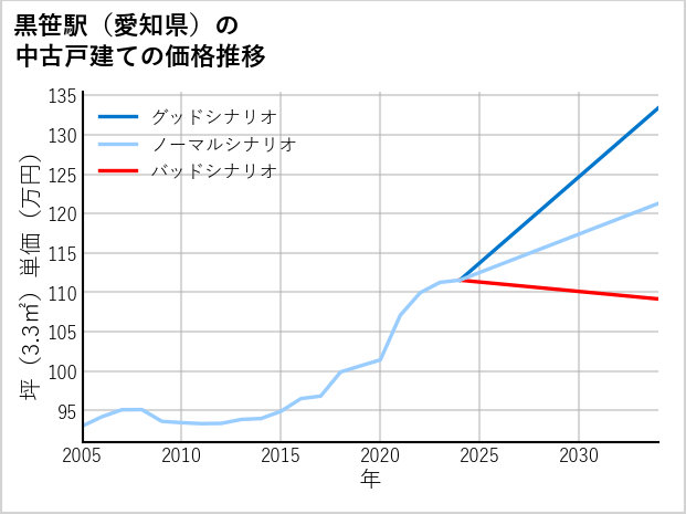 黒笹駅（愛知県）の中古戸建て価格推移