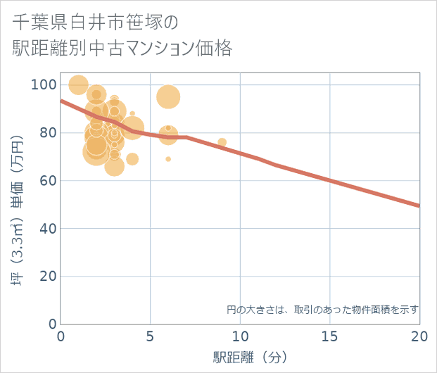 千葉県白井市笹塚の徒歩距離別の中古マンション坪単価
