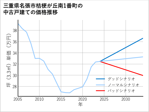 三重県名張市桔梗が丘南1番町の中古戸建て価格推移