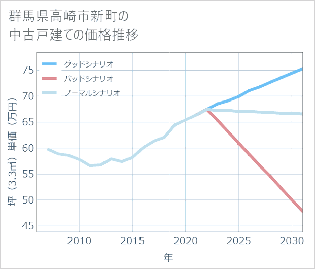 群馬県高崎市新町の中古戸建て価格推移