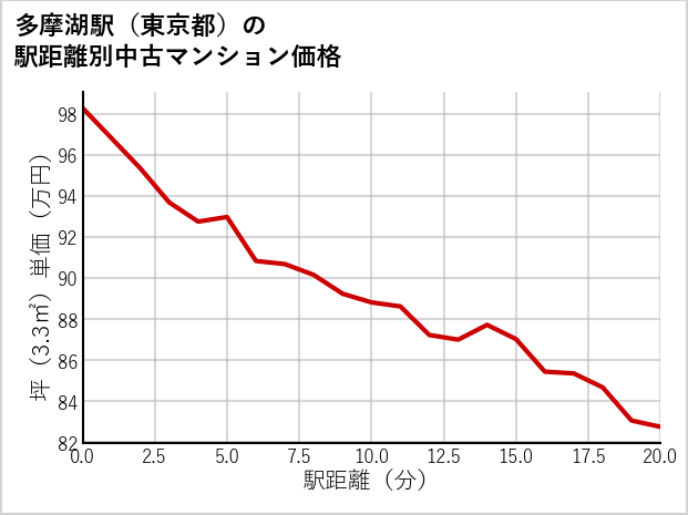 多摩湖駅（東京都）の徒歩距離別の中古マンション坪単価