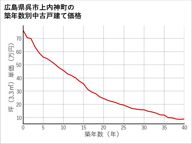 広島県呉市上内神町の築年数別の中古戸建て坪単価