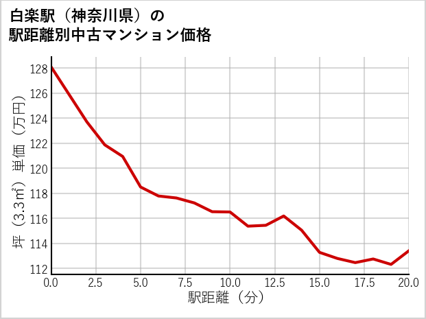 白楽駅（神奈川県）の徒歩距離別の中古マンション坪単価